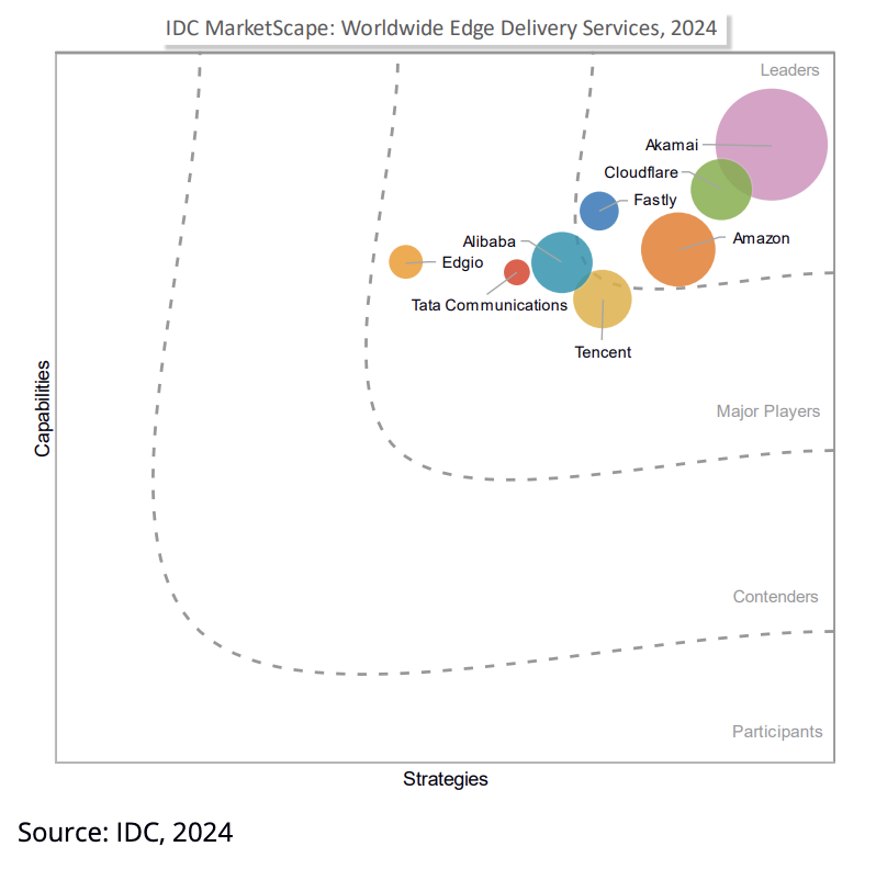 IDC MarketScape: Worldwide Edge Delivery Services, 2024