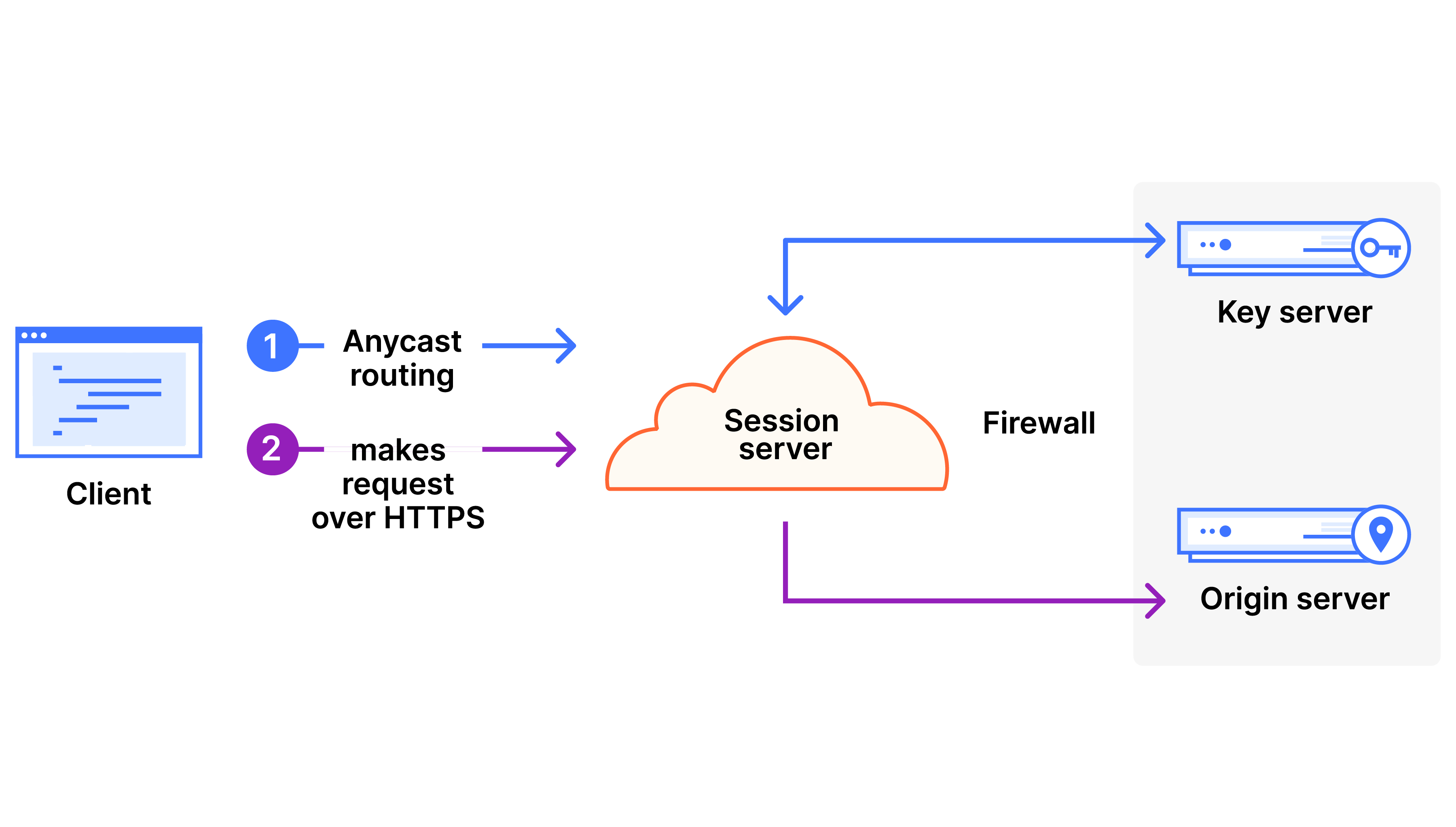 Keyless SSL - How it works - diagram