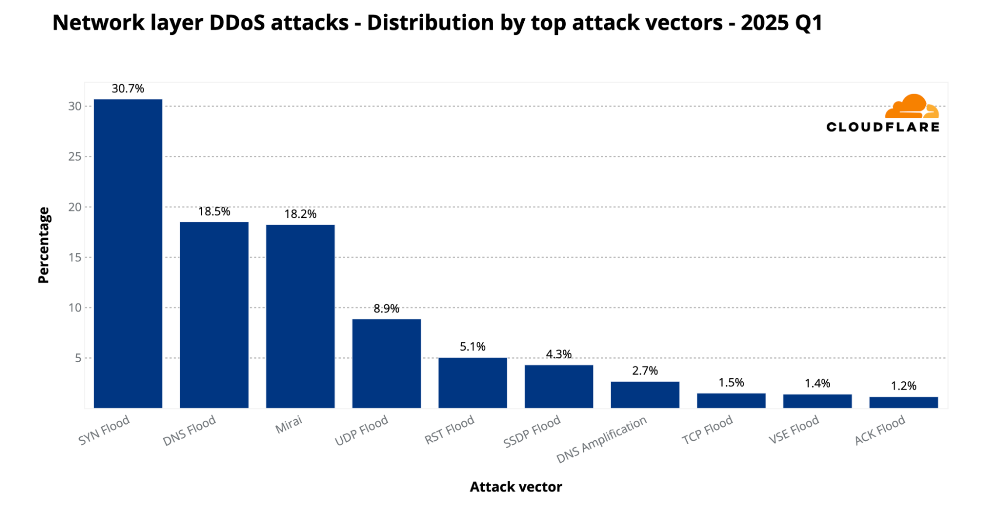 Top Layer 3/4 DDoS attack vectors
