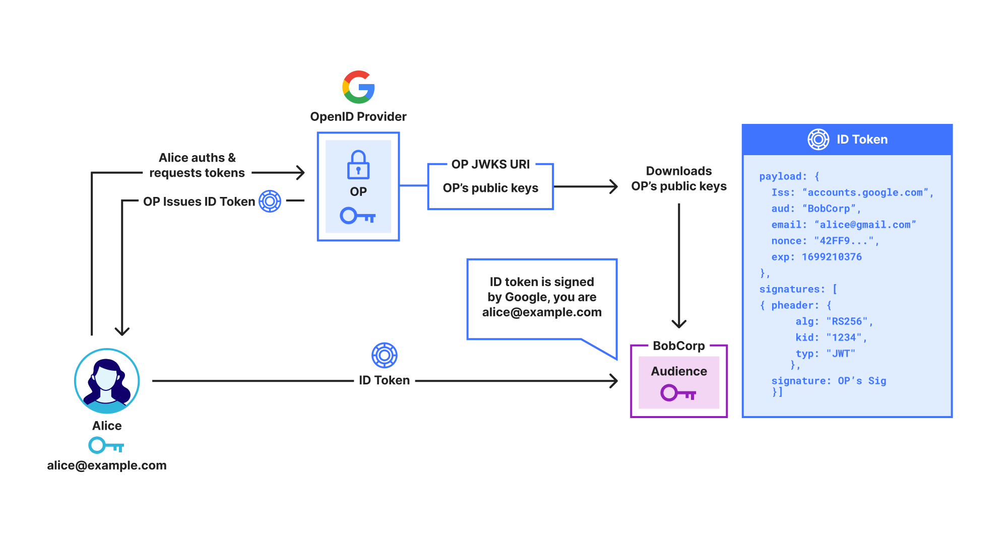 Shows a user Alice signing in to Google using OpenID Connect/OpenPubkey and then producing a PK Token