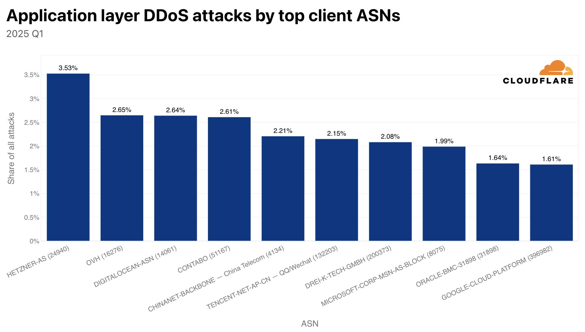 Top source ASNs