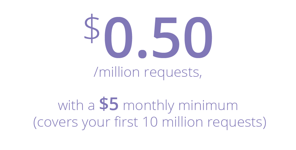 $0.50 per million requests, with a $5 monthly minimum (covers your first 10 million requests)