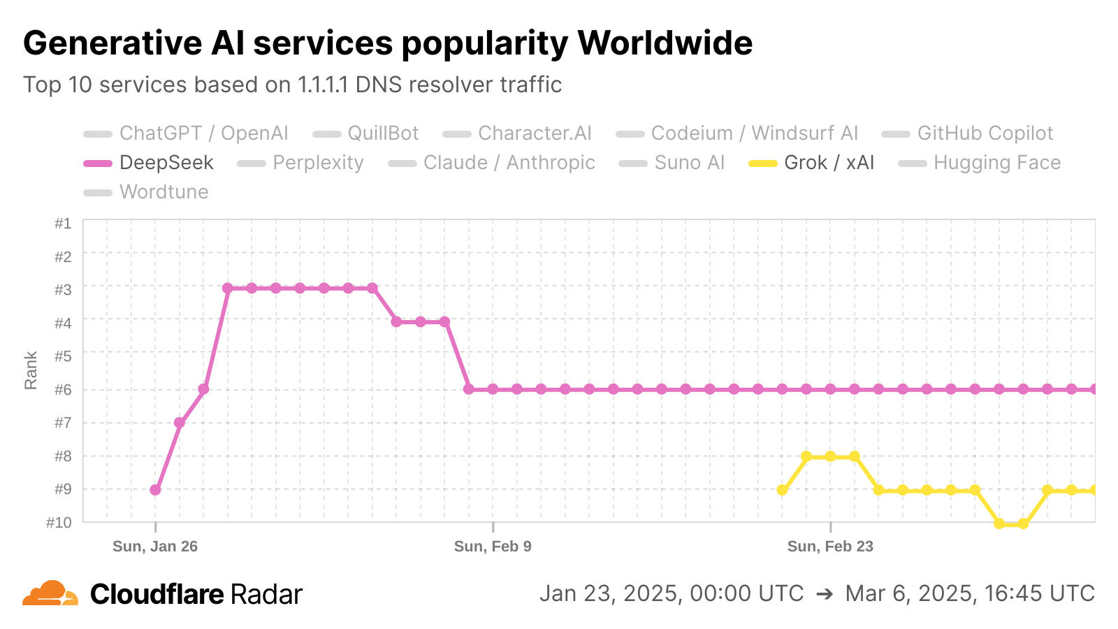 Generative AI services popularity worldwide